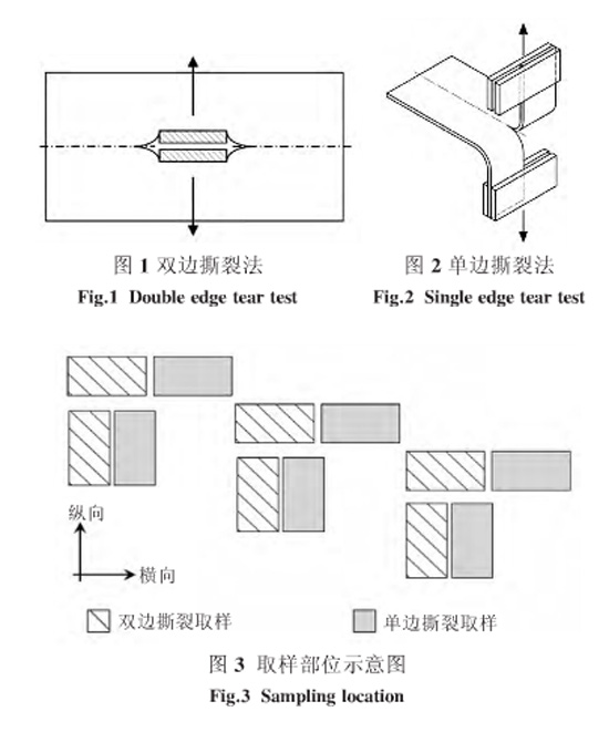 圖1、圖2、圖3：?jiǎn)坞p邊撕裂方法和取樣部位示意圖