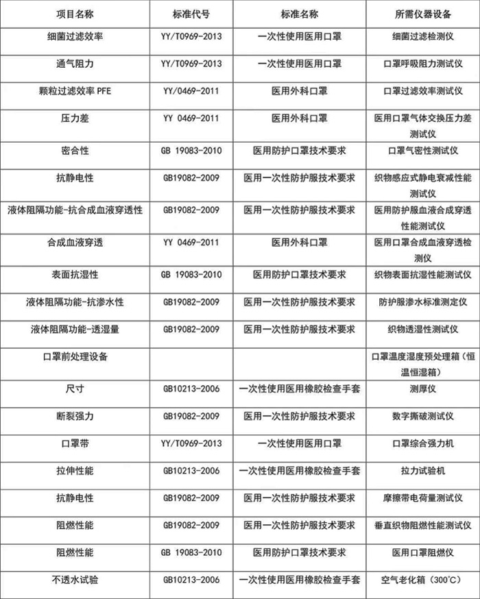 醫(yī)用口罩檢測項目、標準和設(shè)備表