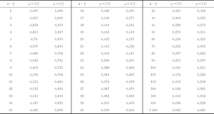 表2：檢驗相關系數的臨界值表